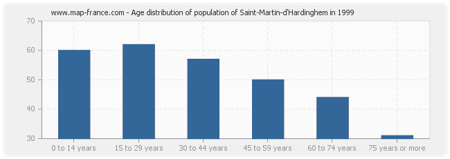 Age distribution of population of Saint-Martin-d'Hardinghem in 1999