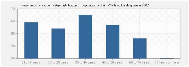 Age distribution of population of Saint-Martin-d'Hardinghem in 2007