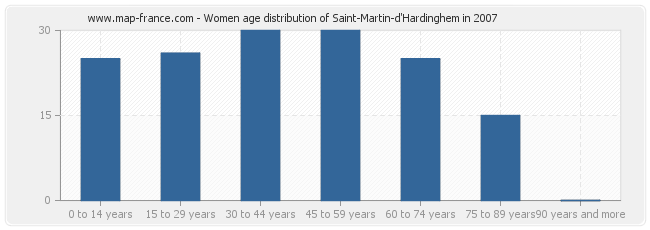 Women age distribution of Saint-Martin-d'Hardinghem in 2007
