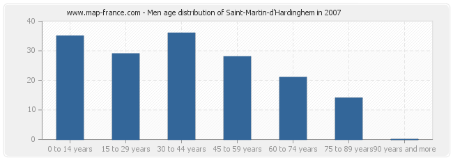 Men age distribution of Saint-Martin-d'Hardinghem in 2007