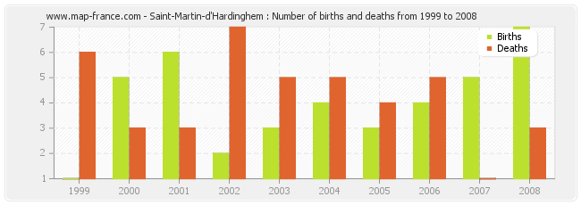 Saint-Martin-d'Hardinghem : Number of births and deaths from 1999 to 2008