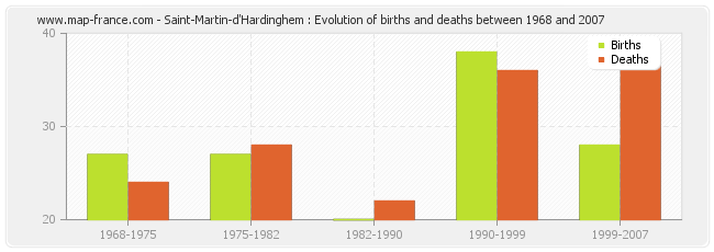 Saint-Martin-d'Hardinghem : Evolution of births and deaths between 1968 and 2007