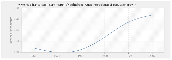 Saint-Martin-d'Hardinghem : Cubic interpolation of population growth