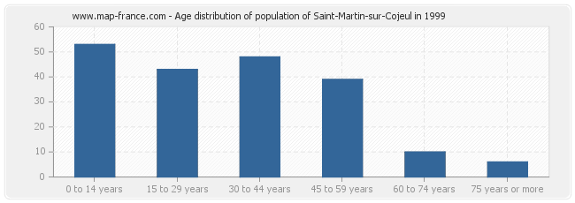 Age distribution of population of Saint-Martin-sur-Cojeul in 1999