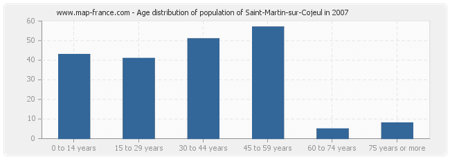 Age distribution of population of Saint-Martin-sur-Cojeul in 2007