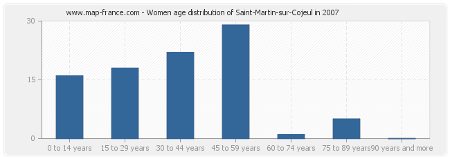 Women age distribution of Saint-Martin-sur-Cojeul in 2007