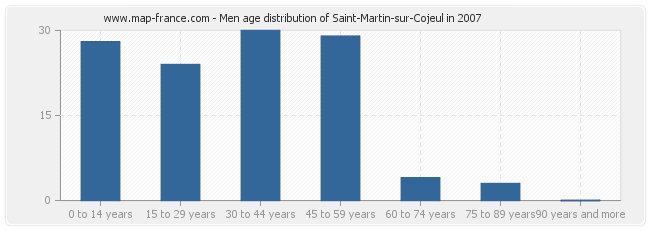 Men age distribution of Saint-Martin-sur-Cojeul in 2007