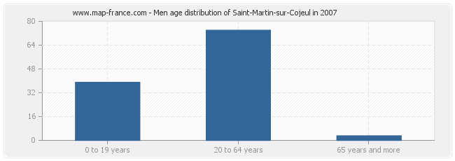Men age distribution of Saint-Martin-sur-Cojeul in 2007