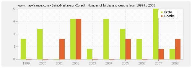 Saint-Martin-sur-Cojeul : Number of births and deaths from 1999 to 2008