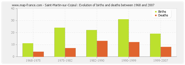 Saint-Martin-sur-Cojeul : Evolution of births and deaths between 1968 and 2007