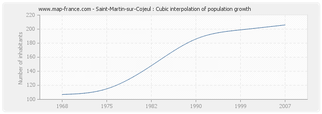 Saint-Martin-sur-Cojeul : Cubic interpolation of population growth