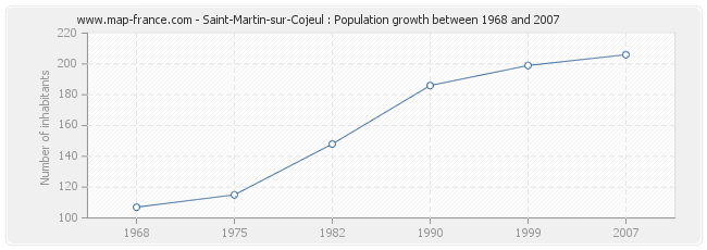 Population Saint-Martin-sur-Cojeul