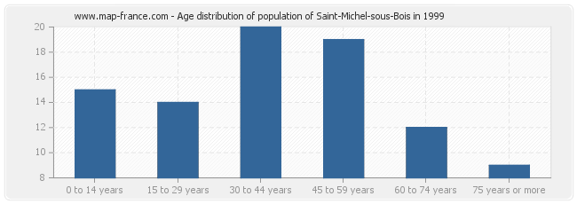 Age distribution of population of Saint-Michel-sous-Bois in 1999
