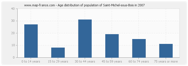 Age distribution of population of Saint-Michel-sous-Bois in 2007