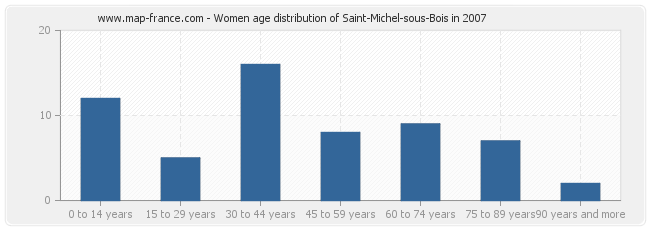 Women age distribution of Saint-Michel-sous-Bois in 2007