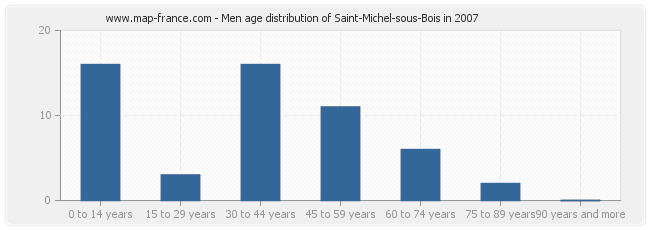 Men age distribution of Saint-Michel-sous-Bois in 2007