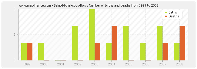 Saint-Michel-sous-Bois : Number of births and deaths from 1999 to 2008