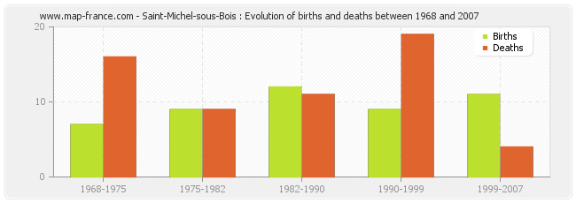 Saint-Michel-sous-Bois : Evolution of births and deaths between 1968 and 2007