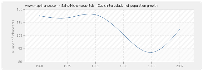 Saint-Michel-sous-Bois : Cubic interpolation of population growth