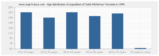 Age distribution of population of Saint-Michel-sur-Ternoise in 1999