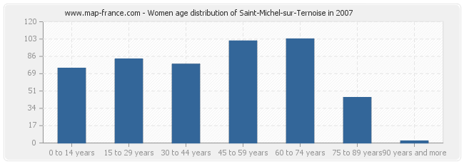 Women age distribution of Saint-Michel-sur-Ternoise in 2007