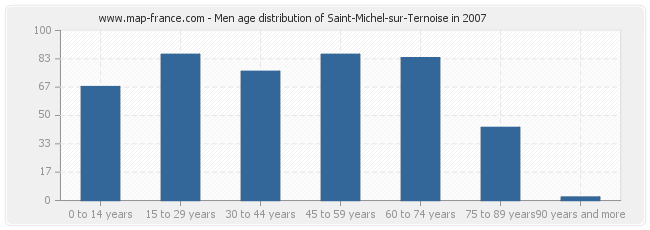 Men age distribution of Saint-Michel-sur-Ternoise in 2007