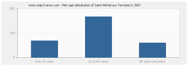 Men age distribution of Saint-Michel-sur-Ternoise in 2007