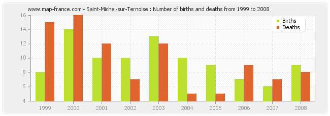 Saint-Michel-sur-Ternoise : Number of births and deaths from 1999 to 2008