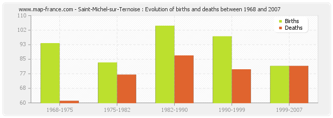 Saint-Michel-sur-Ternoise : Evolution of births and deaths between 1968 and 2007