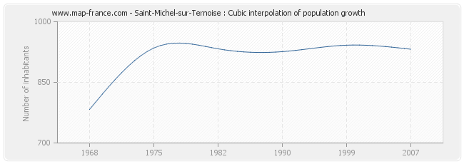 Saint-Michel-sur-Ternoise : Cubic interpolation of population growth