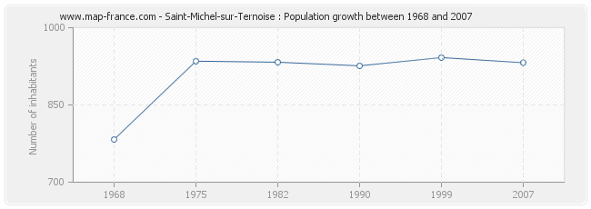 Population Saint-Michel-sur-Ternoise