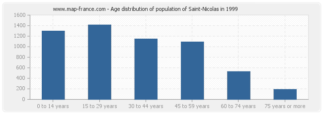 Age distribution of population of Saint-Nicolas in 1999