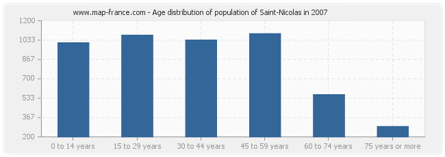 Age distribution of population of Saint-Nicolas in 2007