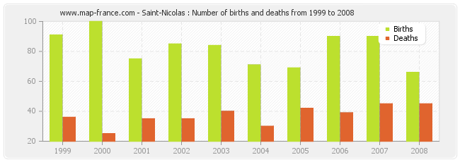 Saint-Nicolas : Number of births and deaths from 1999 to 2008