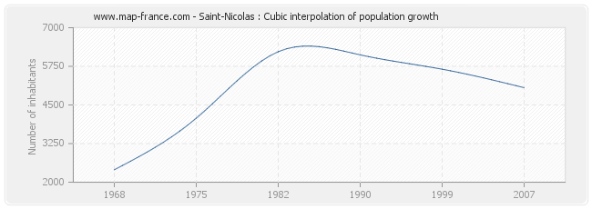 Saint-Nicolas : Cubic interpolation of population growth