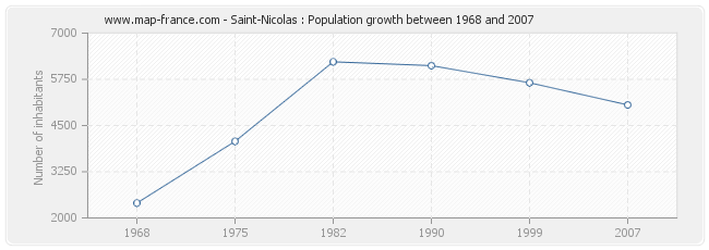 Population Saint-Nicolas