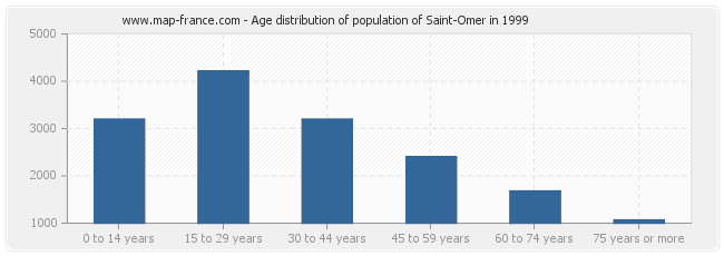 Age distribution of population of Saint-Omer in 1999