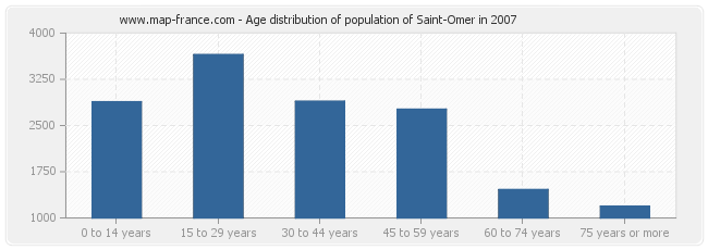 Age distribution of population of Saint-Omer in 2007