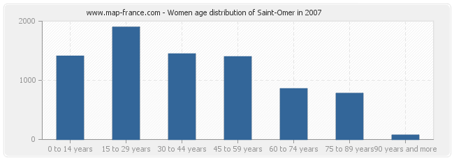 Women age distribution of Saint-Omer in 2007