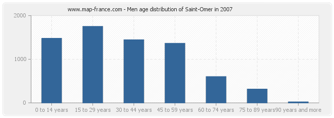 Men age distribution of Saint-Omer in 2007