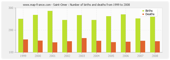 Saint-Omer : Number of births and deaths from 1999 to 2008