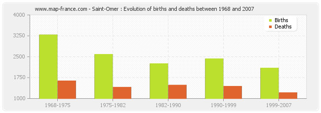 Saint-Omer : Evolution of births and deaths between 1968 and 2007