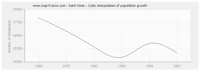 Saint-Omer : Cubic interpolation of population growth