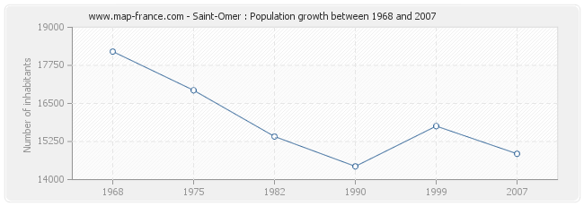 Population Saint-Omer