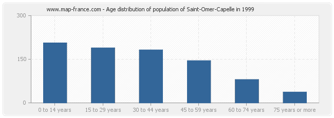 Age distribution of population of Saint-Omer-Capelle in 1999