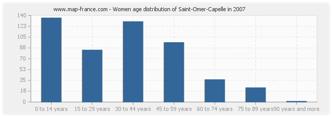 Women age distribution of Saint-Omer-Capelle in 2007