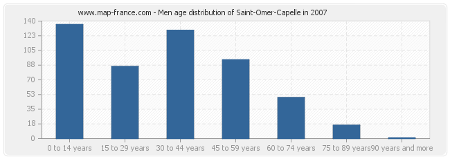 Men age distribution of Saint-Omer-Capelle in 2007