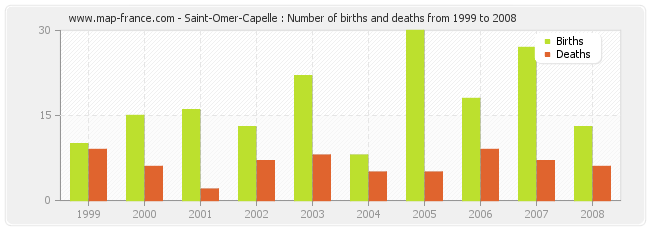 Saint-Omer-Capelle : Number of births and deaths from 1999 to 2008