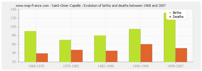 Saint-Omer-Capelle : Evolution of births and deaths between 1968 and 2007