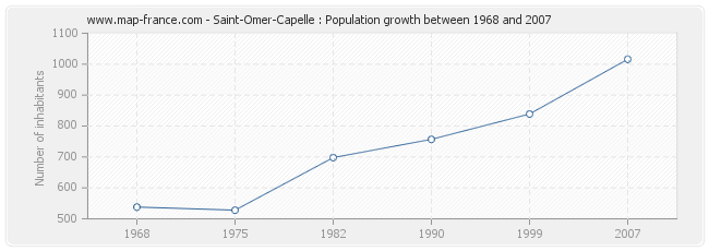 Population Saint-Omer-Capelle